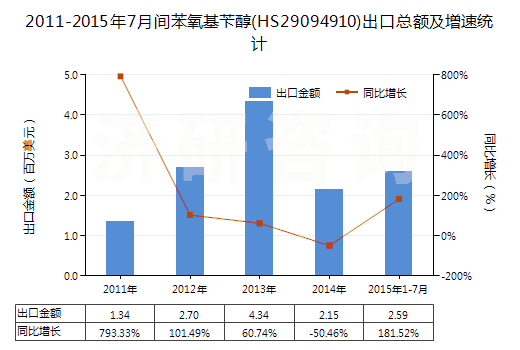 2011-2015年7月間苯氧基芐醇(HS29094910)出口總額及增速統(tǒng)計(jì)